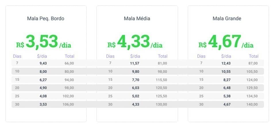 Quanto custa aluguel de malas de viagem