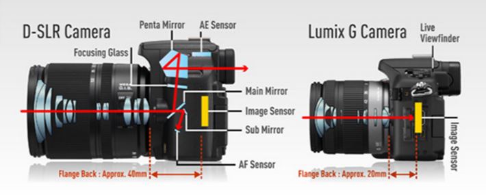Quais são as diferenças entre câmeras DSLR e Mirrorless