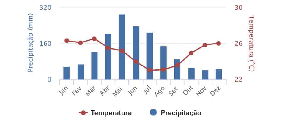 Clima no litoral norte de Alagoas