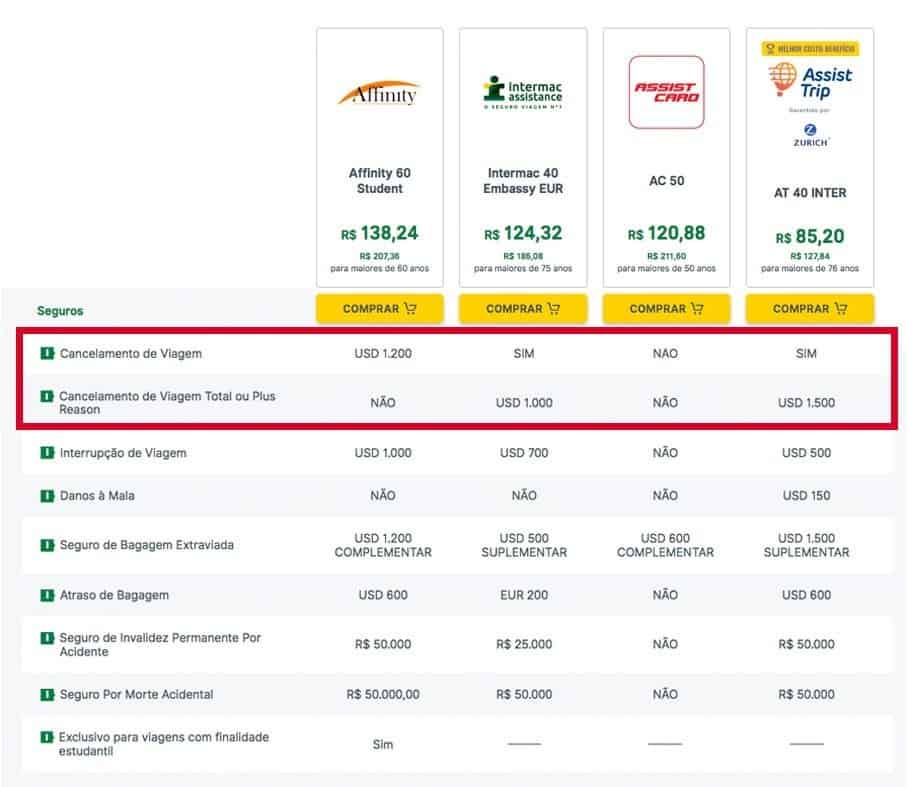 Comparativo de seguro de cancelamento de viagem