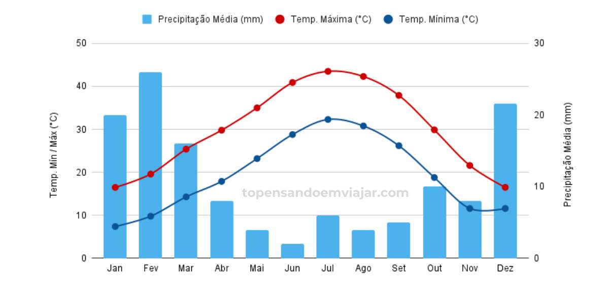 Gráfico de temperatura e precipitação mês a mês no Death Valley, na Califórnia