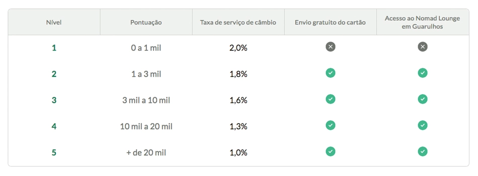Quem poderá entrar na Sala VIP Nomad no Aeroporto de Guarulhos?