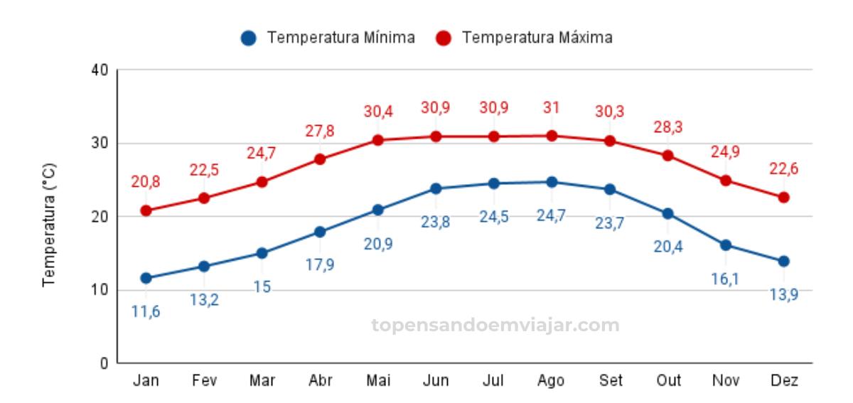 Temperatura em Tampa, Flórida, mês a mês