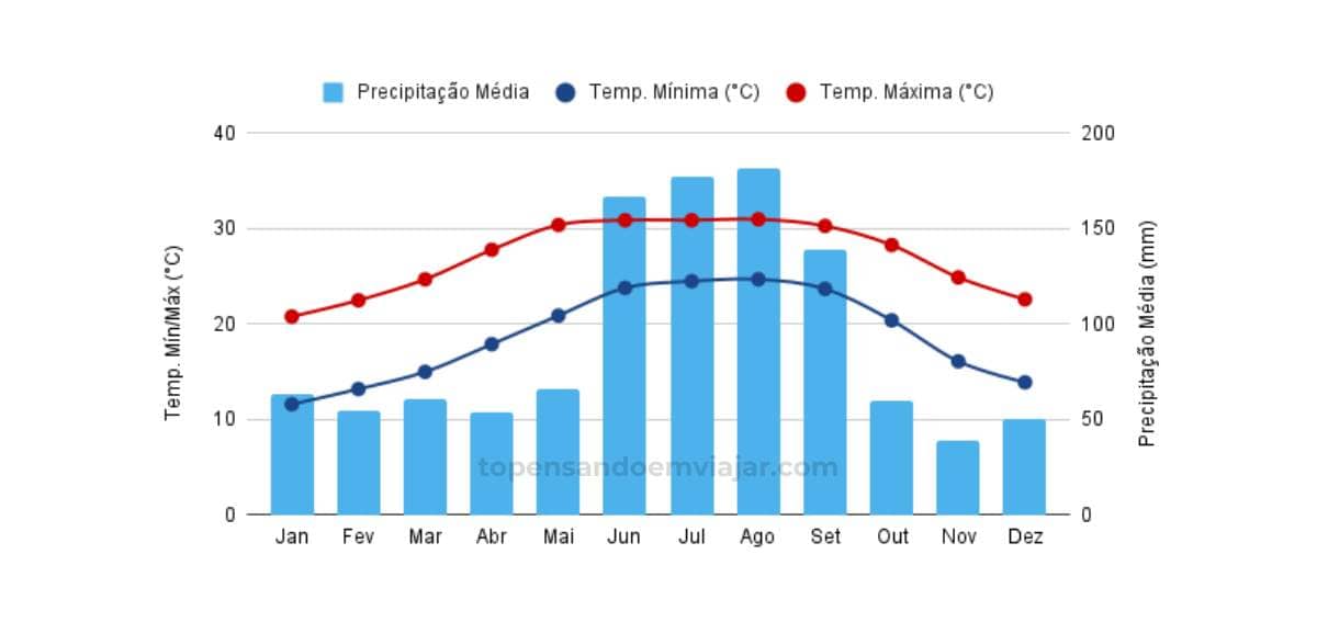 Gráfico com a temperatura e clima de Tampa em todos os meses do ano