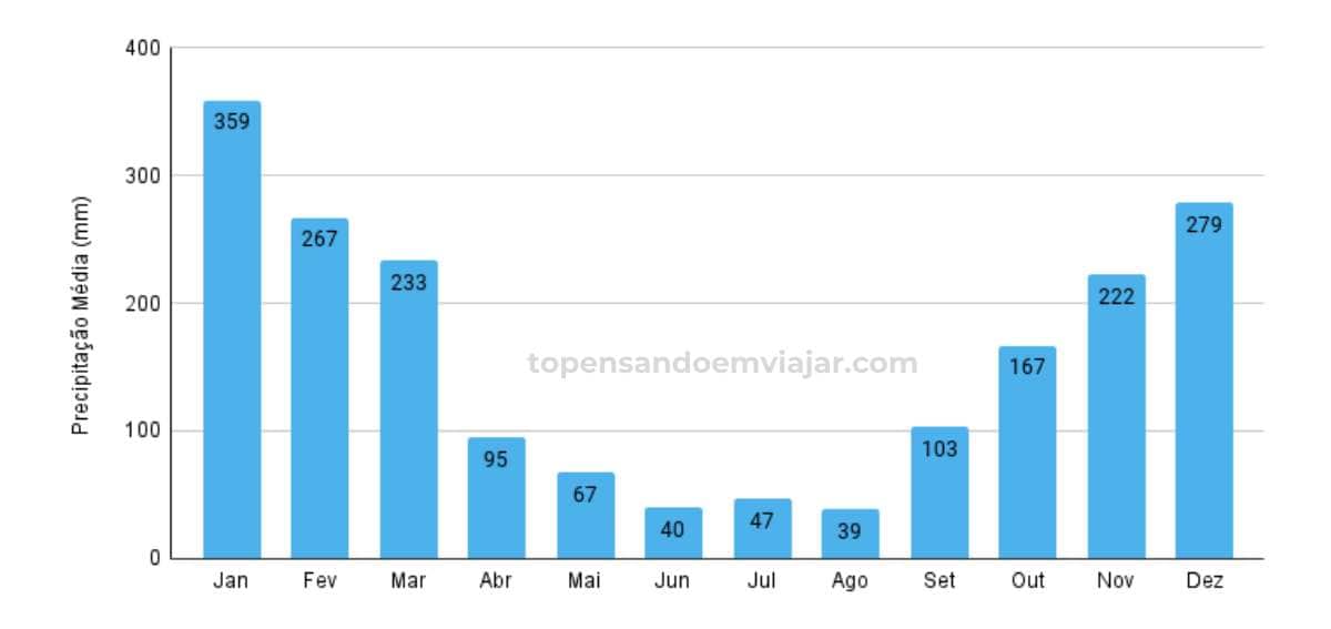 Gráfico de precipitação média em cada mês do ano em Gonçalves MG