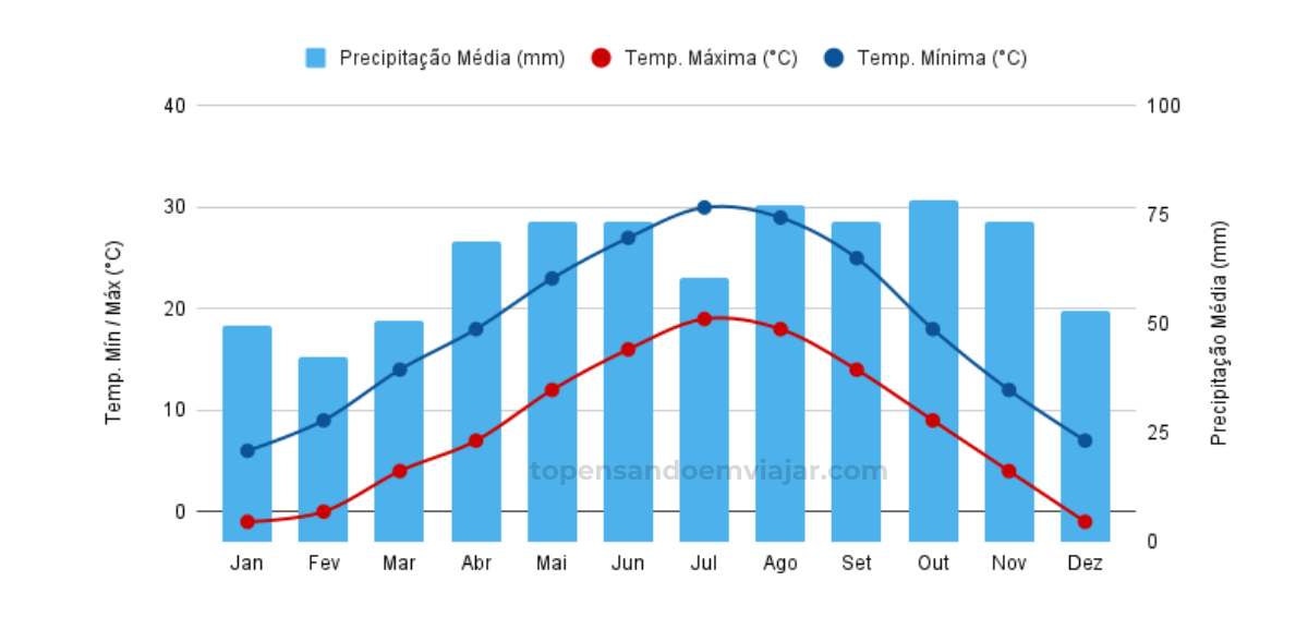 Gráfico do clima em Verona em cada mês do ano