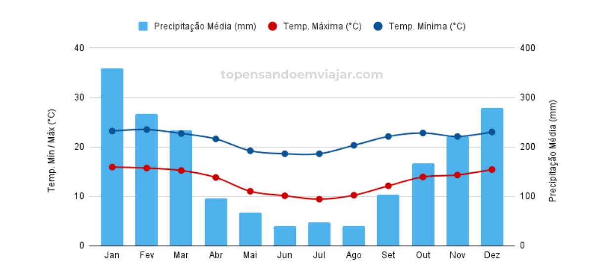 Gráfico do clima em Gonçalves MG