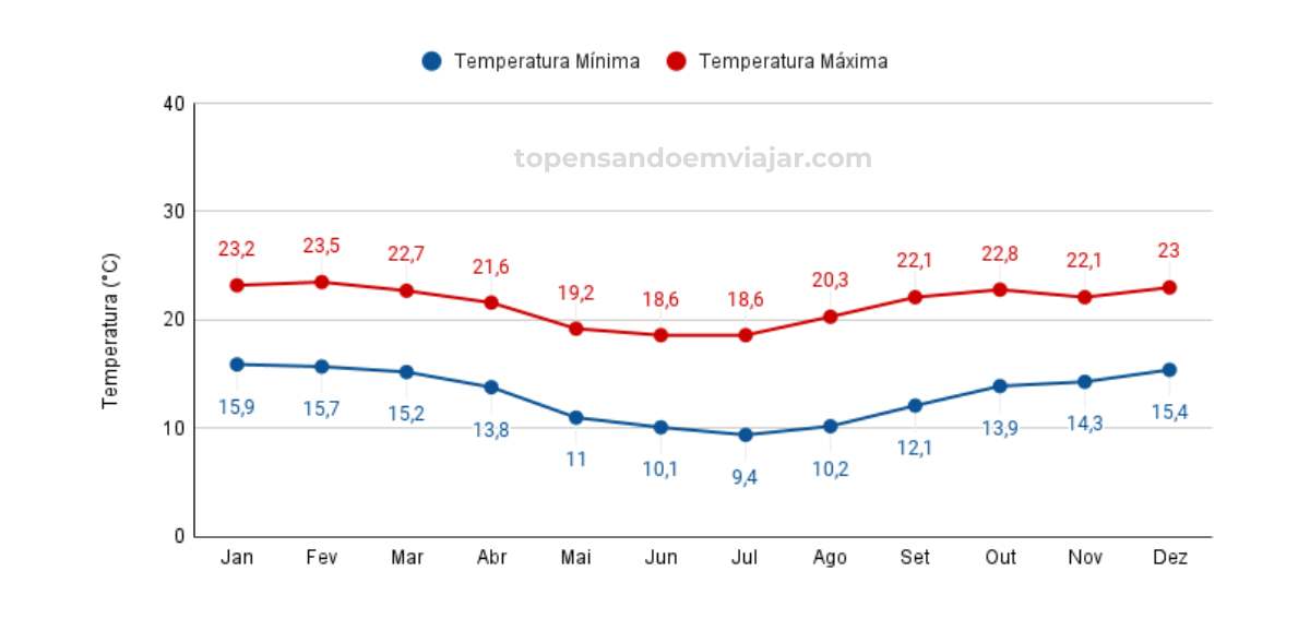 Gráfico das temperaturas mínimas e máximas em cada mês do ano, em Gonçalves (MG)