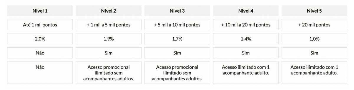 Nova tabela de pontos e benefícios Nomad Pass