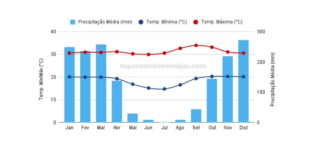 Clima em Goiânia: gráfico com temperaturas e precipitação média mês a mês na capital goiana