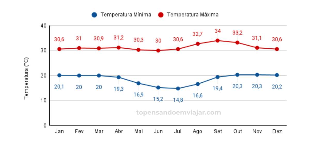 Clima em Goiânia: temperaturas mínima e máxima médias mês a mês