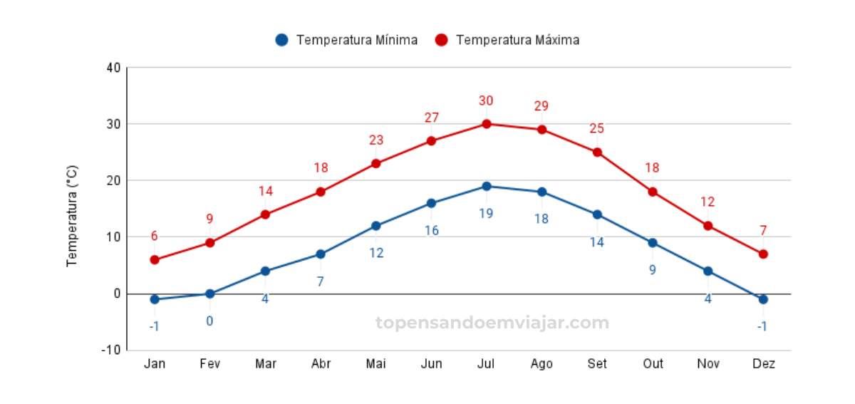 Gráfico das temperaturas em Verona em cada mês do ano