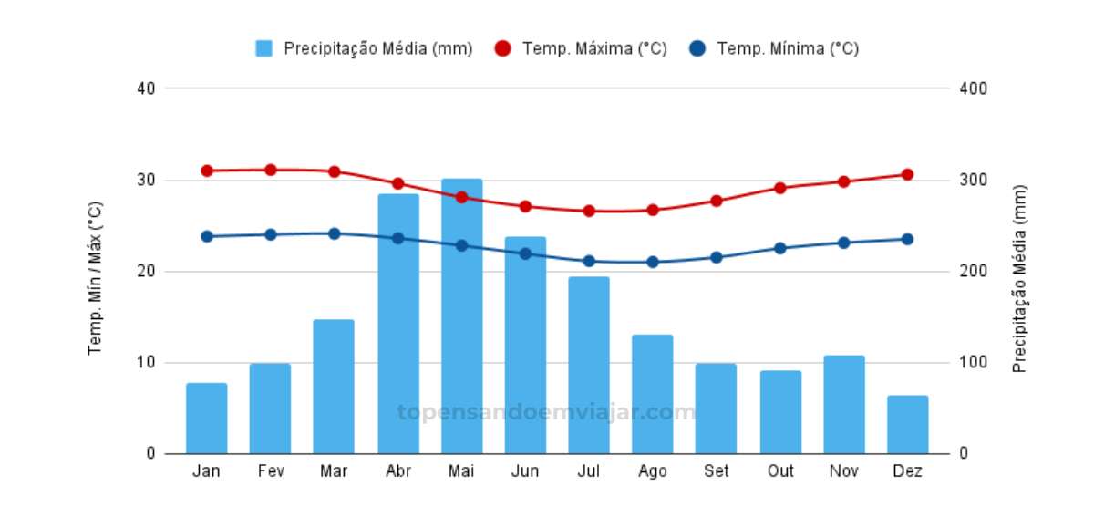 Gráfico do clima em Salvador