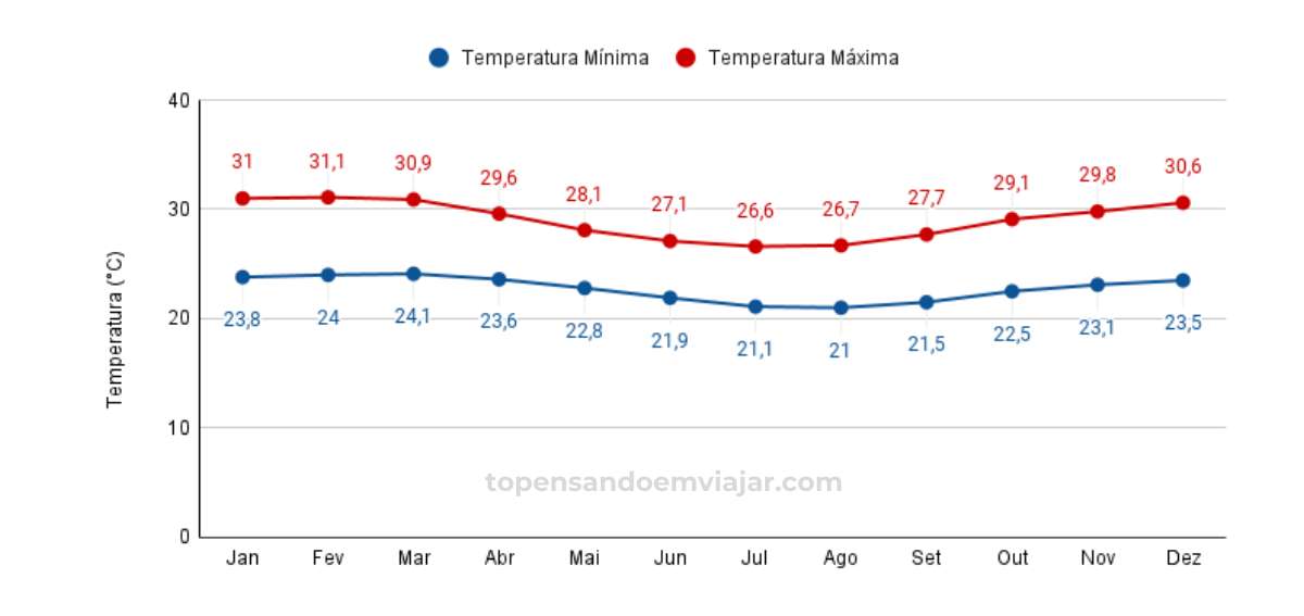 Gráfico de temperatura em Salvador para cada mês do ano