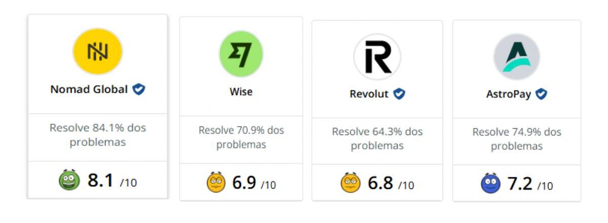Print de tela com as reputações no site Reclame Aqui das contas internacionais disponíveis no Brasil