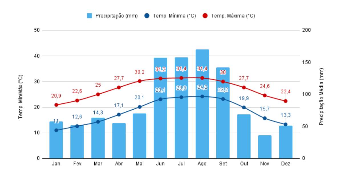 Gráfico com temperatura e precipitação para escolher a melhor época para viajar para Orlando